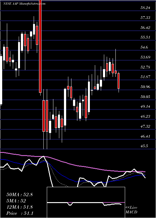  Daily chart Advance Auto Parts Inc