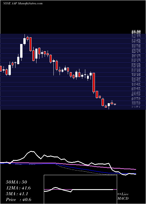  weekly chart AdvanceAuto