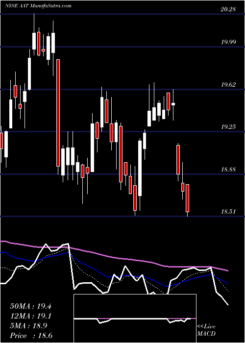  Daily chart American Assets Trust, Inc.