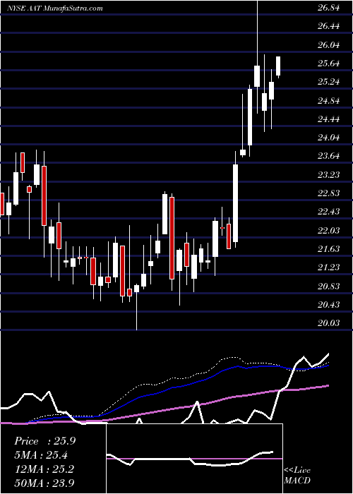  weekly chart AmericanAssets