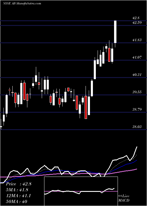  Daily chart AlliancebernsteinHolding