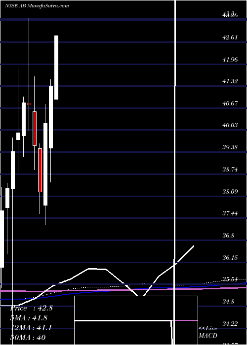  monthly chart AlliancebernsteinHolding