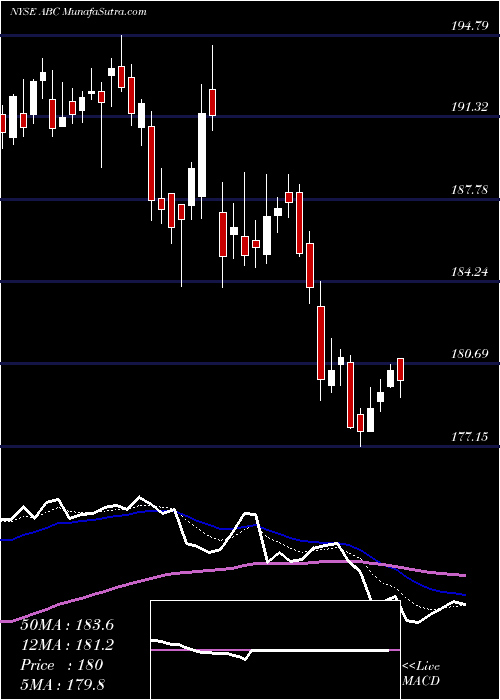  Daily chart AmerisourcebergenCorporation