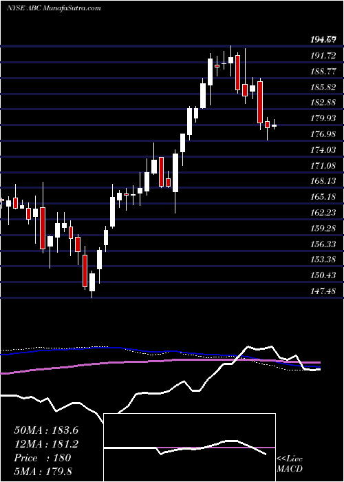 weekly chart AmerisourcebergenCorporation