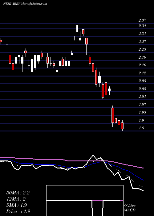  Daily chart AmbevS