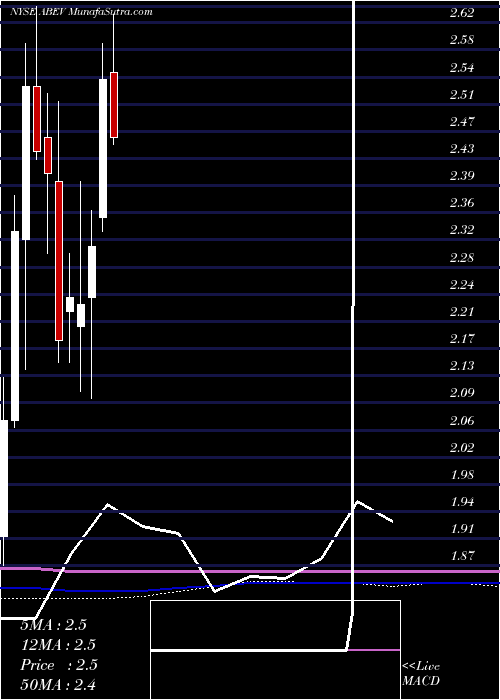  monthly chart AmbevS