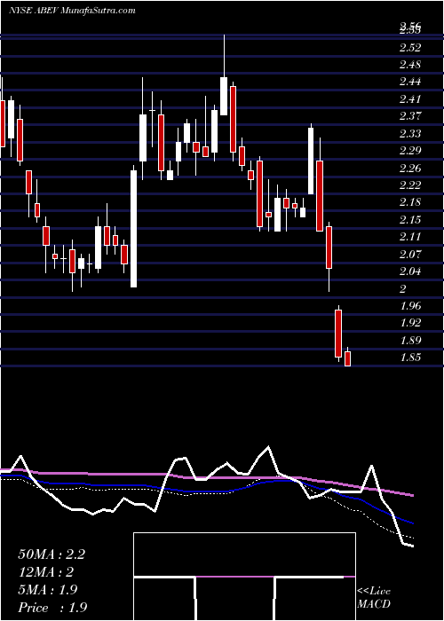  weekly chart AmbevS