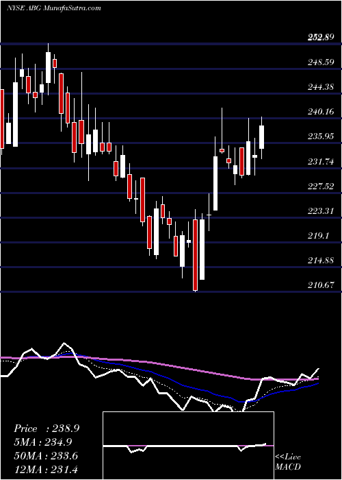  Daily chart Asbury Automotive Group Inc