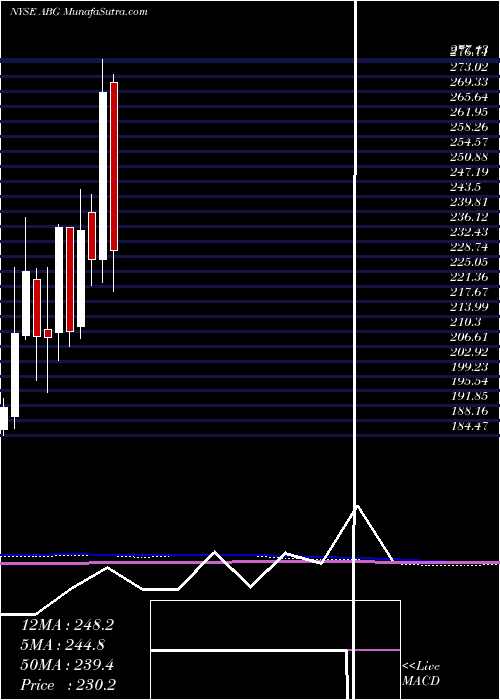  monthly chart AsburyAutomotive