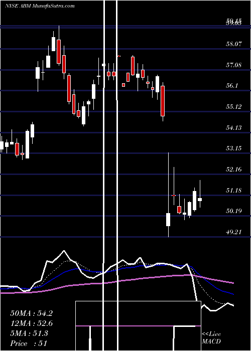  Daily chart ABM Industries Incorporated