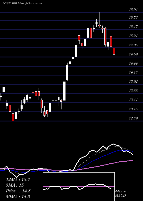  Daily chart Arbor Realty Trust