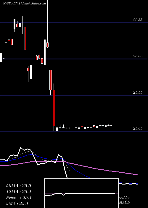  Daily chart Arbor Realty Trust Inc