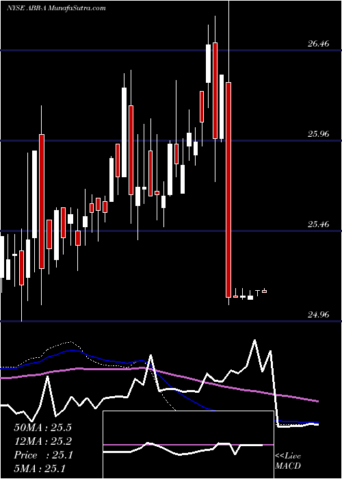  weekly chart ArborRealty