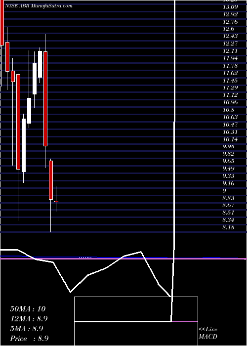  monthly chart ArborRealty