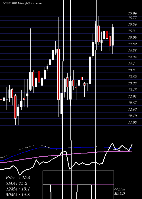 weekly chart ArborRealty