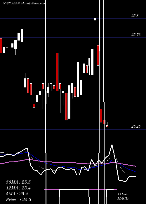  Daily chart Arbor Realty Trust 7.375% Senio