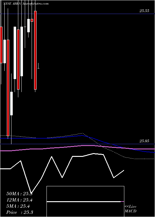  monthly chart ArborRealty