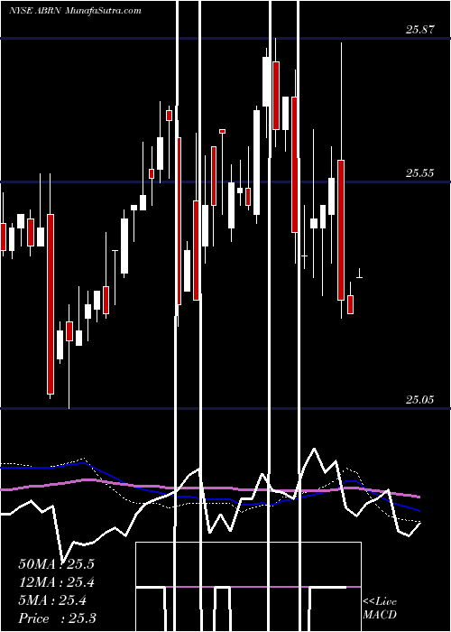  weekly chart ArborRealty