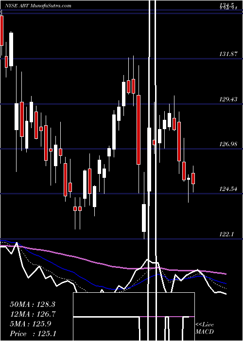  Daily chart Abbott Laboratories