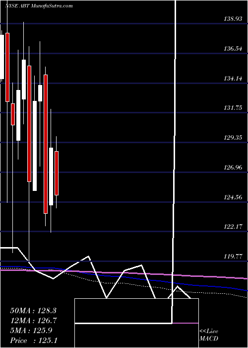  monthly chart AbbottLaboratories