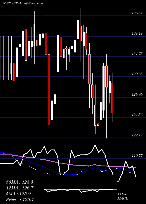  weekly chart AbbottLaboratories