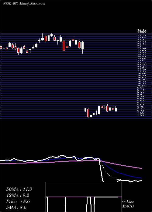  Daily chart Barrick Gold Corp