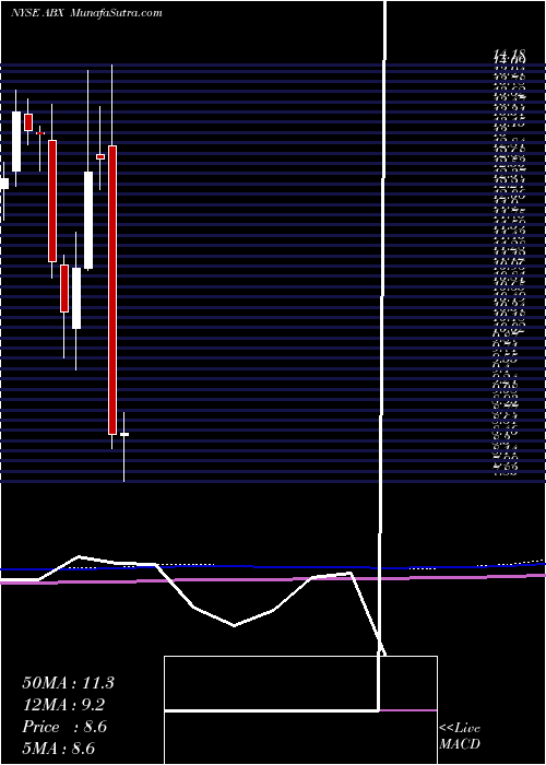  monthly chart BarrickGold