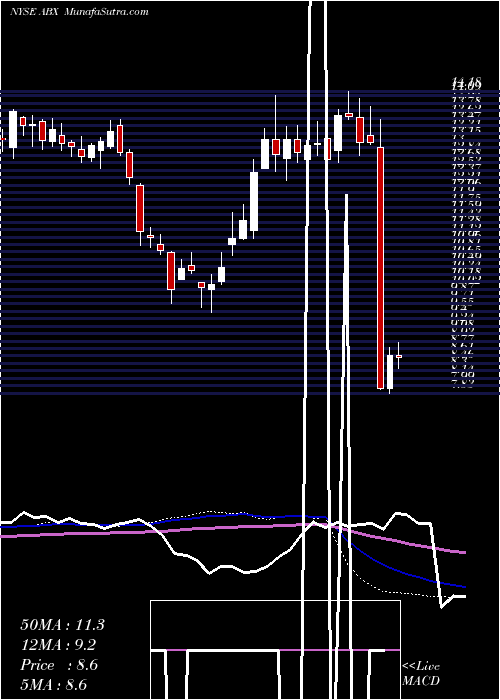  weekly chart BarrickGold