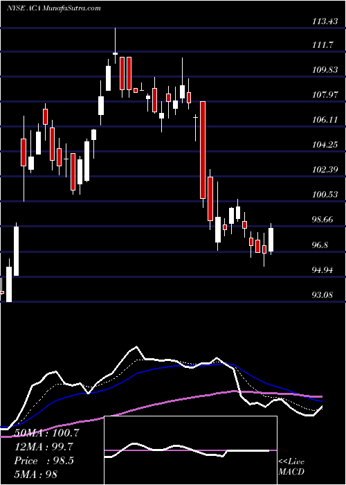  Daily chart Arcosa, Inc.