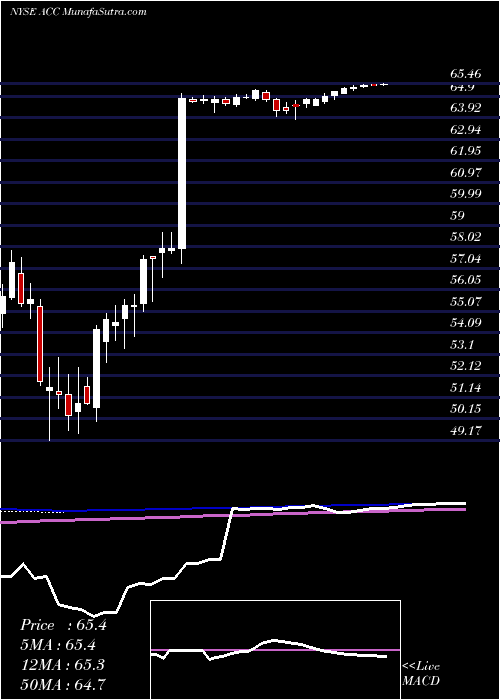  weekly chart AmericanCampus