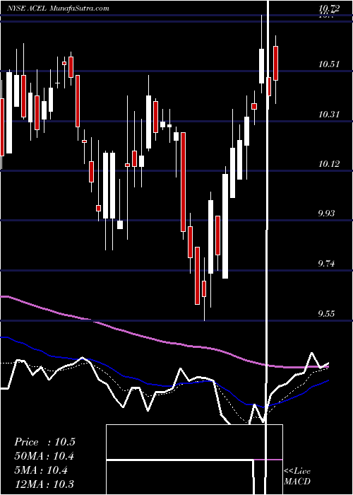  Daily chart Accel Entertainment Inc