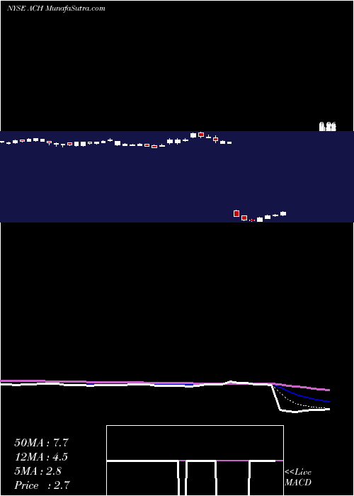  Daily chart AluminumCorporation