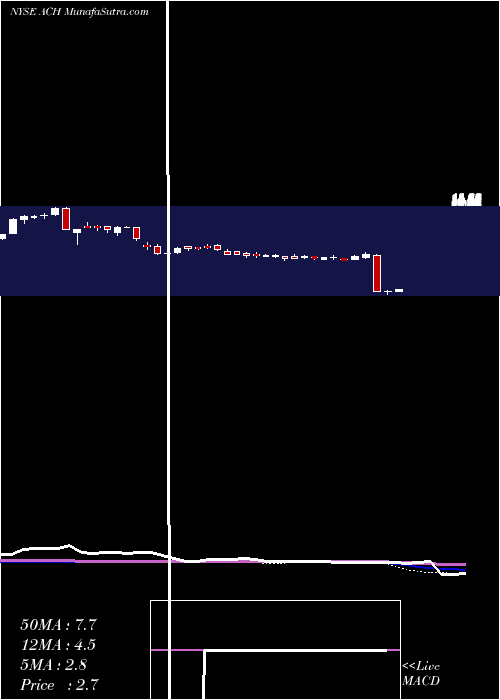  weekly chart AluminumCorporation