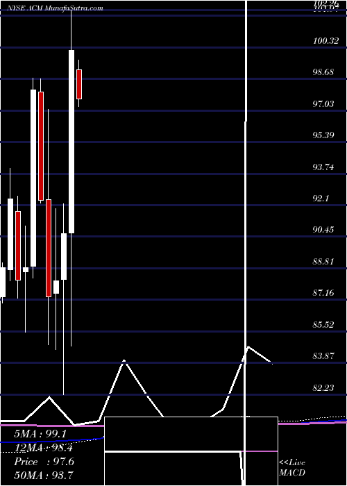  monthly chart Aecom