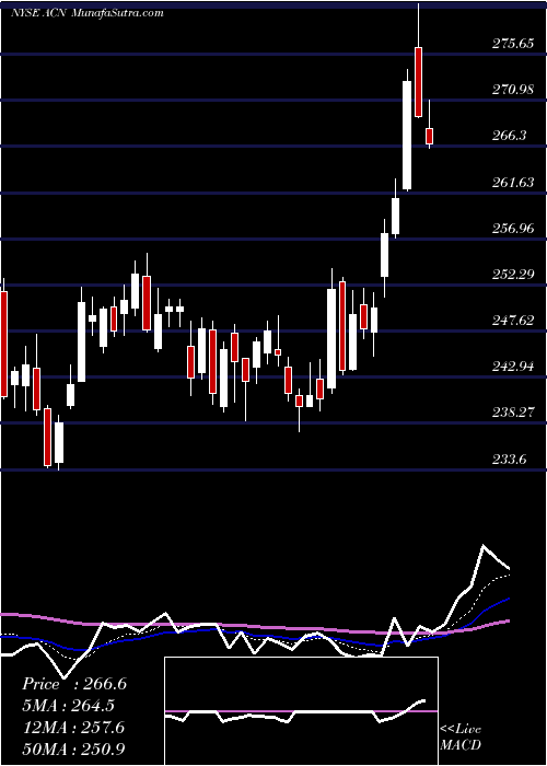  Daily chart Accenture Plc