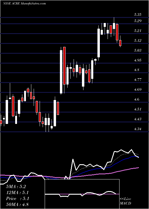 Daily chart Ares Commercial Real Estate Corporation