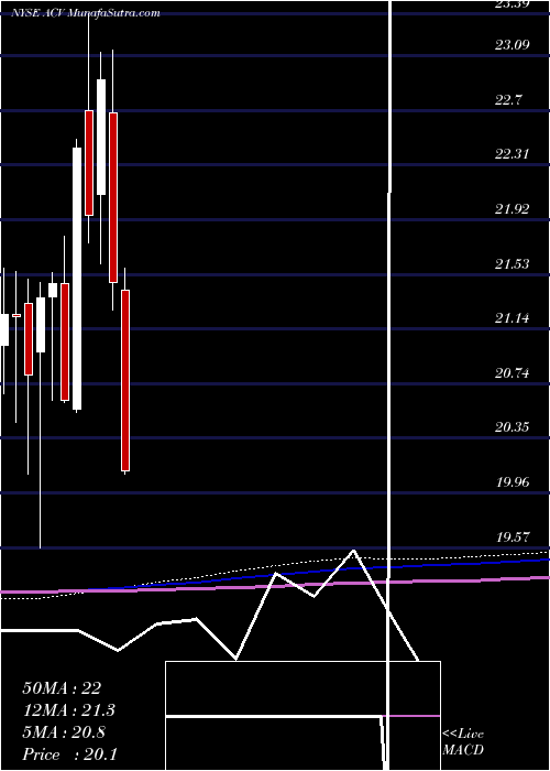  monthly chart AllianzgiDiversified