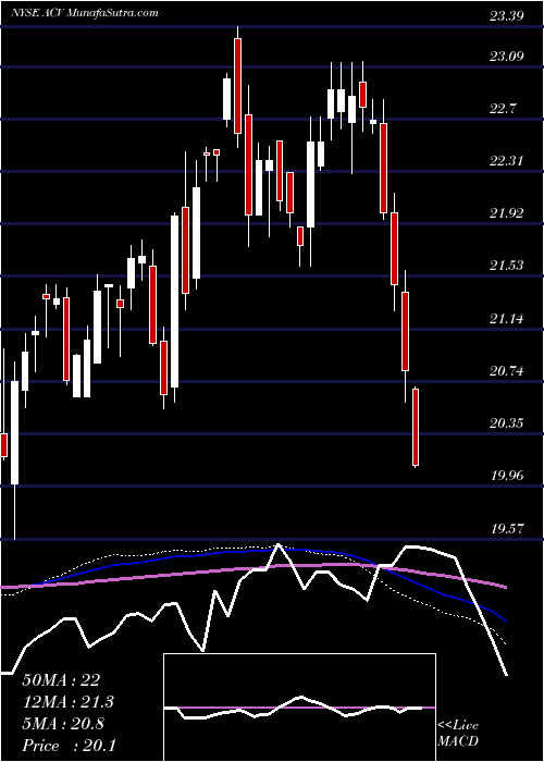  weekly chart AllianzgiDiversified