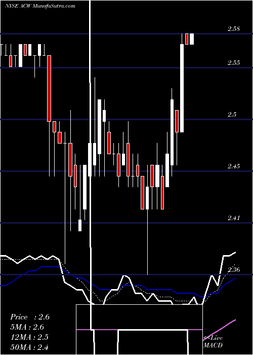  Daily chart Accuride Corporation