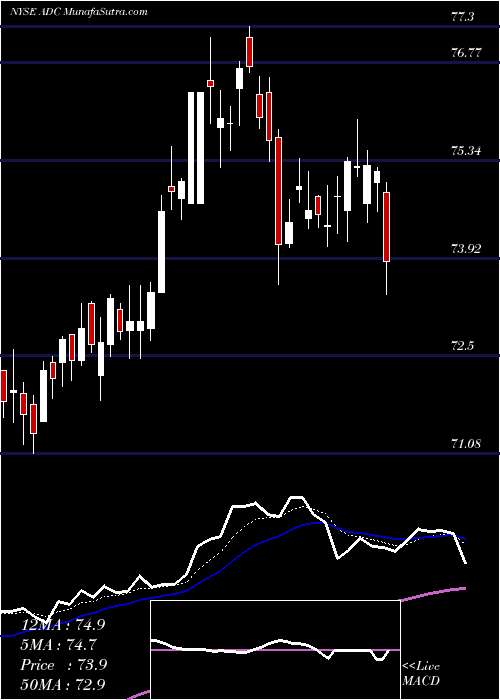  Daily chart Agree Realty Corporation