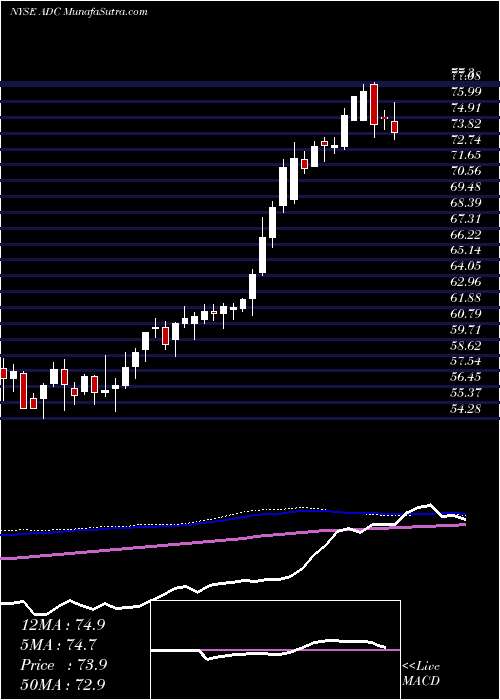  weekly chart AgreeRealty