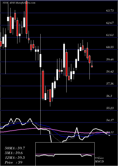  Daily chart Archer-Daniels-Midland Company