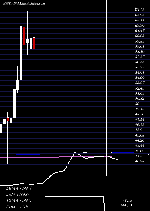  monthly chart ArcherDaniels