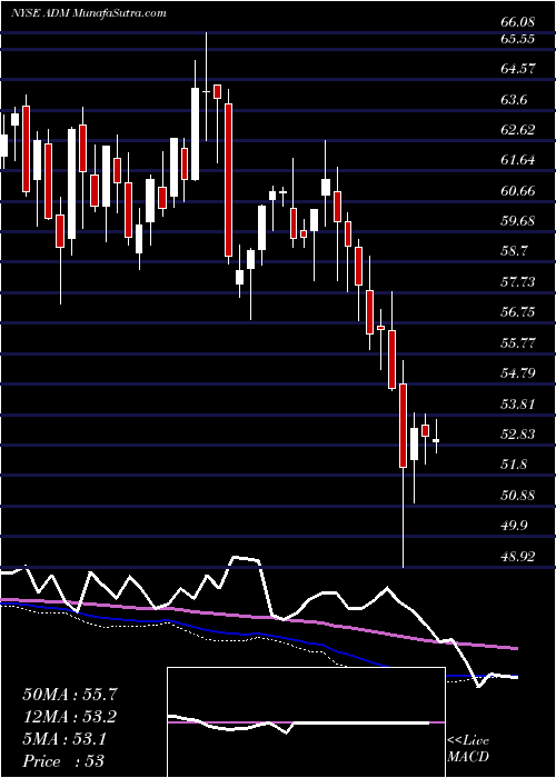  weekly chart ArcherDaniels