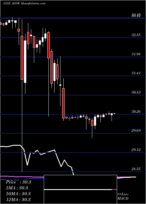  weekly chart AdvancedDisposal