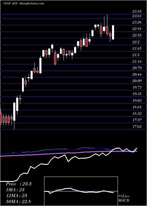  weekly chart AdamsDiversified