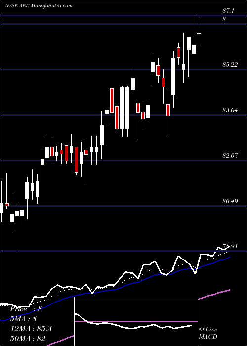  Daily chart AmerenCorporation