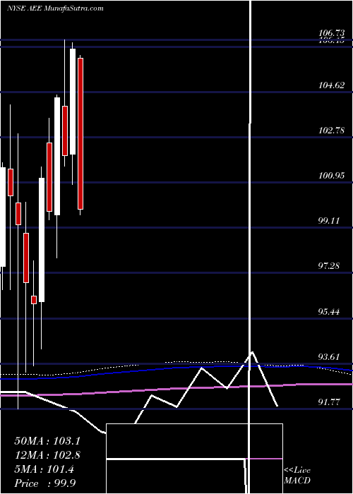  monthly chart AmerenCorporation