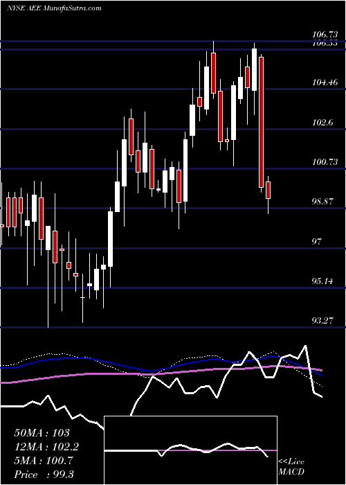  weekly chart AmerenCorporation