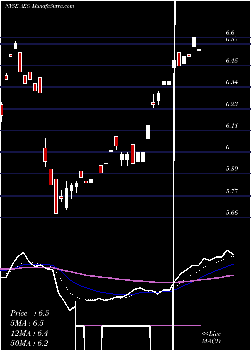  Daily chart AegonNv